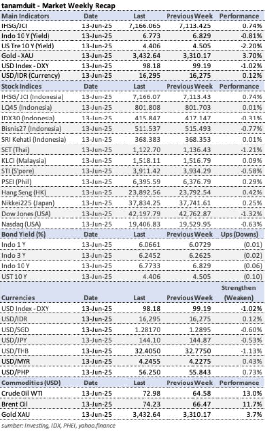 data-market-update-weekly-recap-9-13-juni
