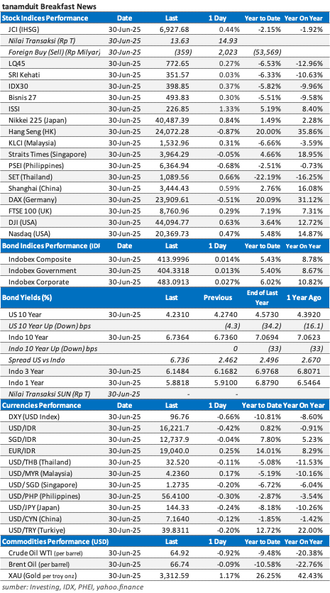 market-update-data-1-juli-2025