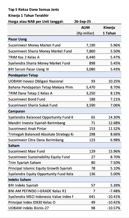 data-market-update-top-5-reksa-dana-semua-jenis-1-tahun-terakhir