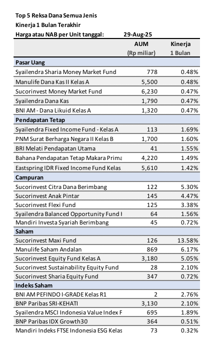 market update-weekly recap 25-29 agustus-top 5 reksa dana 1 bulan