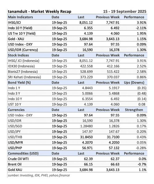 data-market-update-tabel-weekly-market-recap-22 september 2925