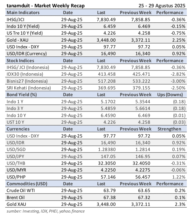 data-market-update-weekly-market-recap-25-29-agustus