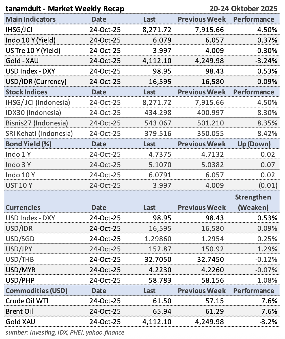 Tabel Market Update 27 Oktober 2025