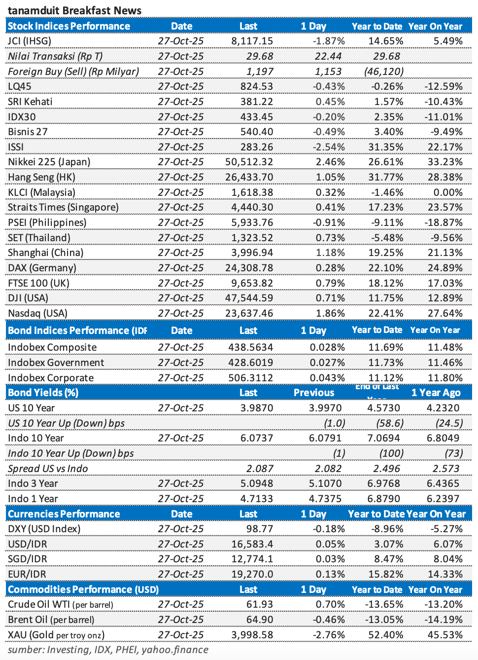 Tabel Market Update 28 Oktober 2025