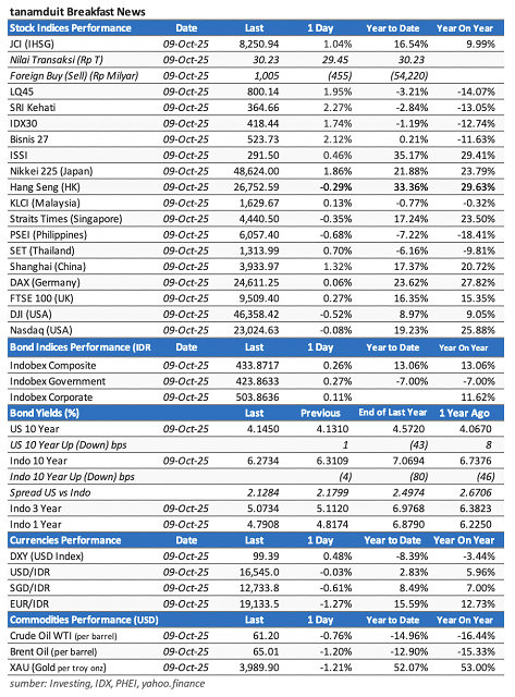 data-market-update-9-oktober-2025