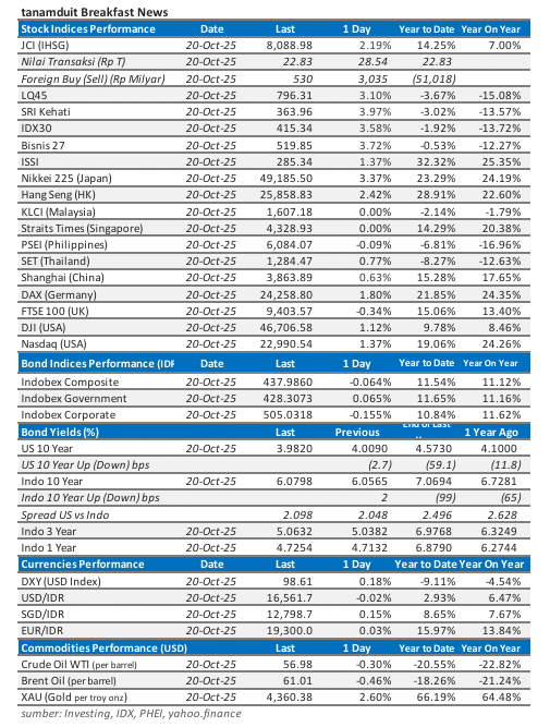 data-market-update-21-oktober-2025
