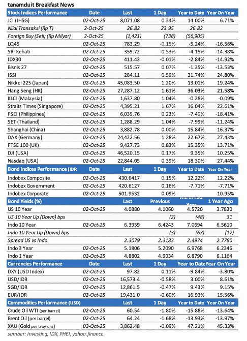 data-market-update-3-oktober-2025