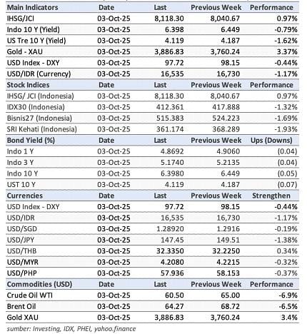 data-market-update-weekly-29-sept-3-okt