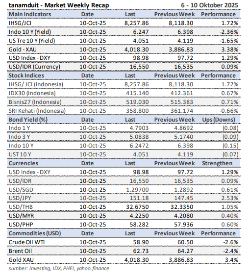 data-market-update-weekly-recap-6-10-oktober