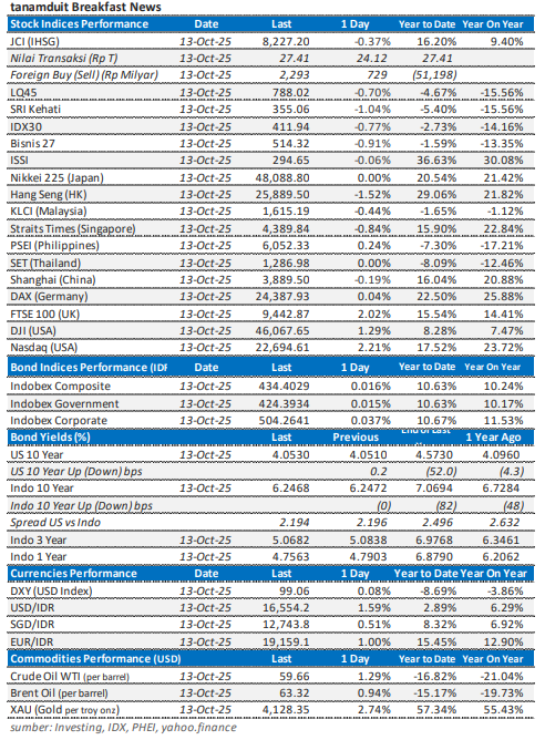 data-market-update-14-oktober-2025