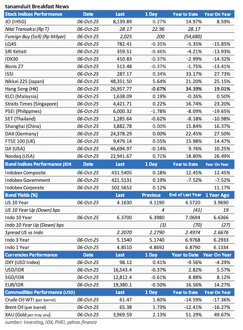 data-market-update-7-oktober-2025