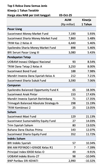 top-5-reksa-dana-1-tahun-6-oktober