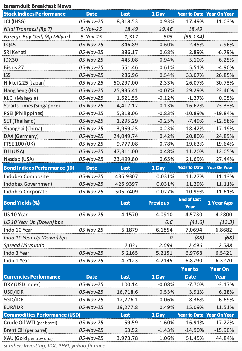 Tabel-Market-Update-5-November-2025