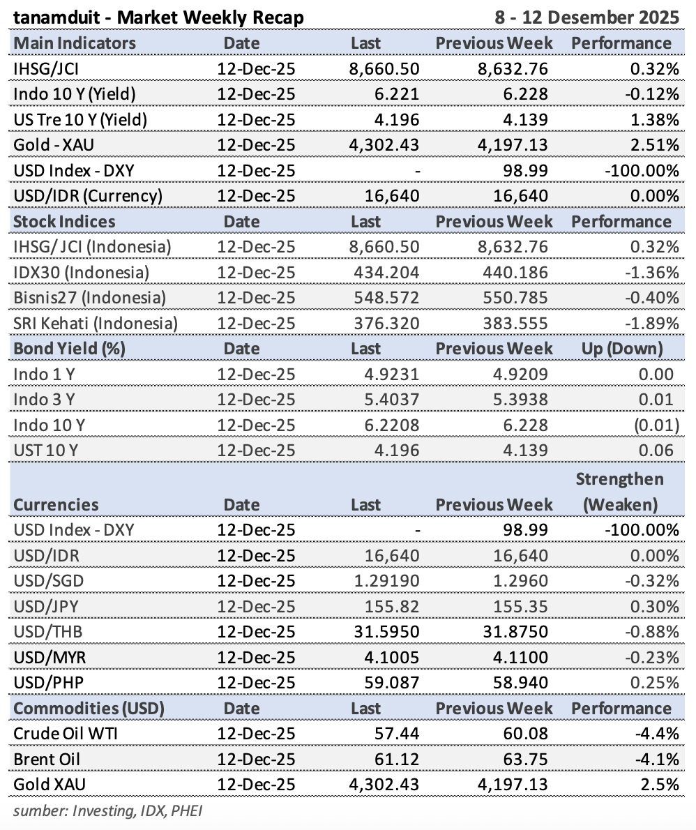 Tabel-Market-Update-15-Desember-2025