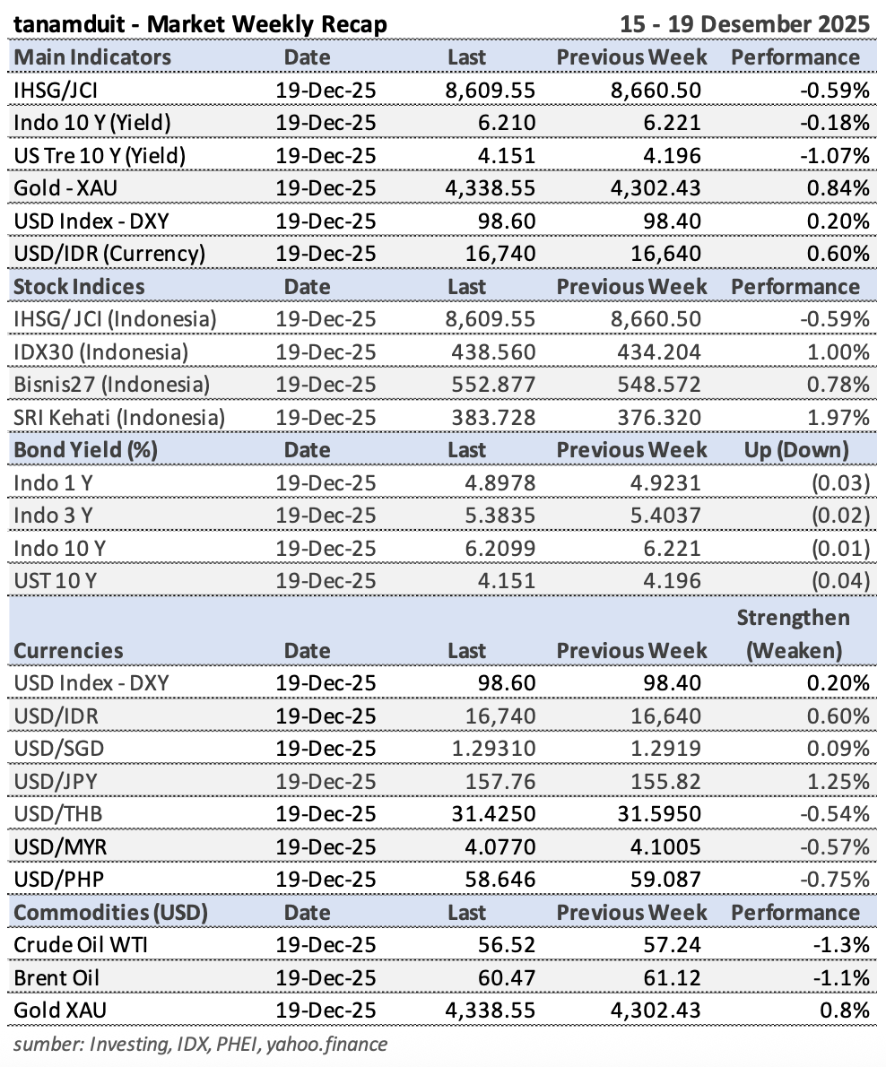Tabel-Market-Update-22-Desember-2025