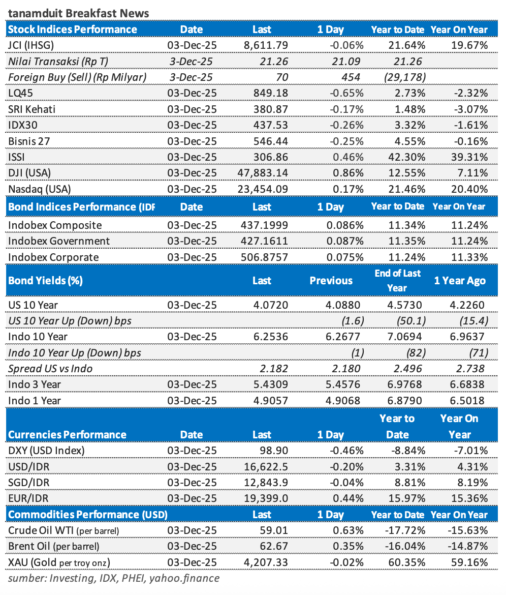 Tabel-Market-Update-4-Desember-2025