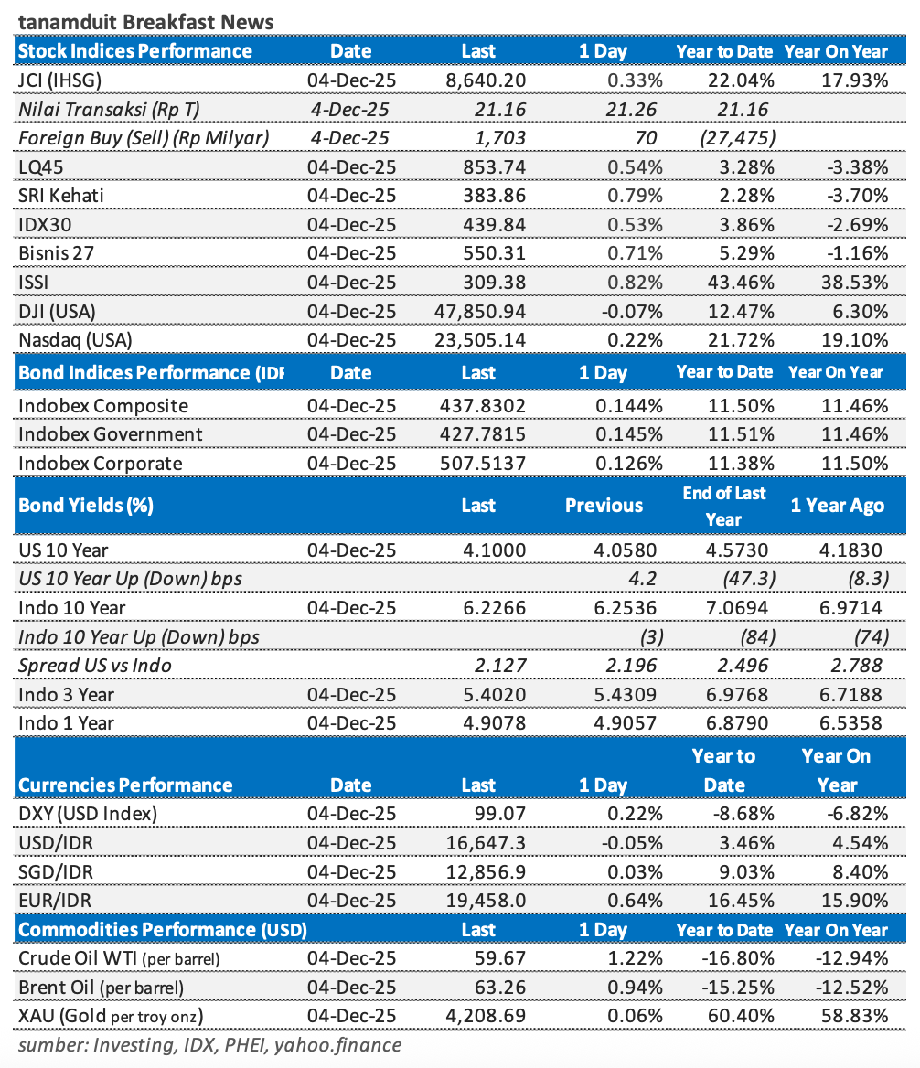Tabel-Market-Update-5-Desember-2025