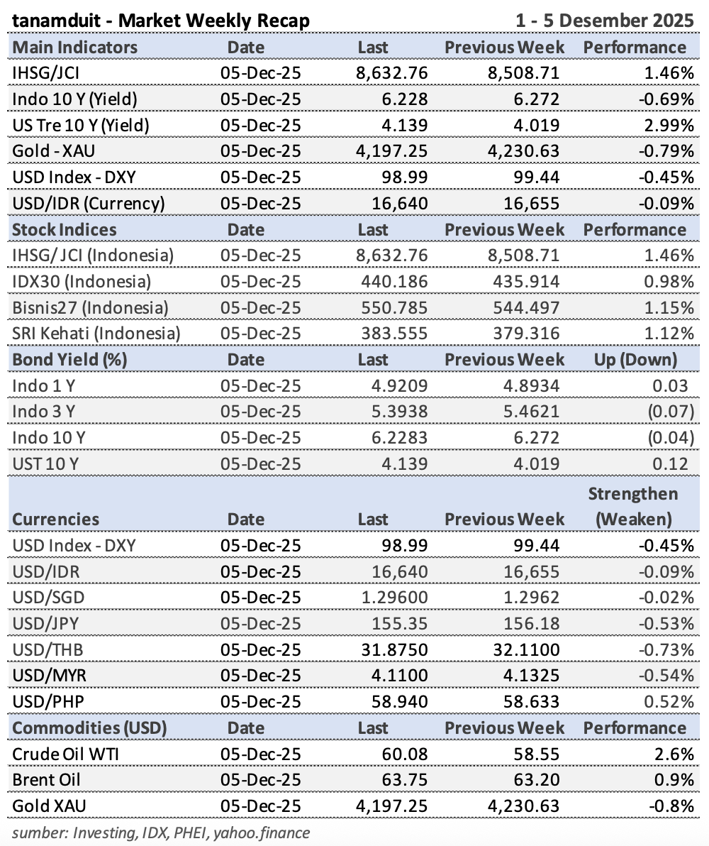 Tabel-Market-Update-8-Desember-2025