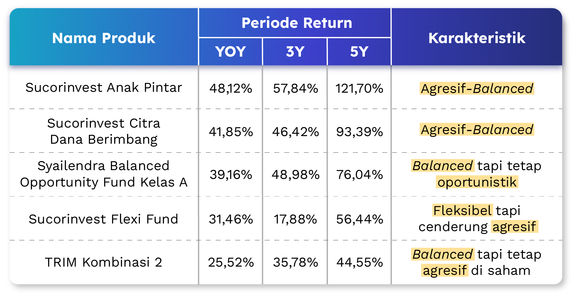 Top 5 Reksa Dana Campuran 2025