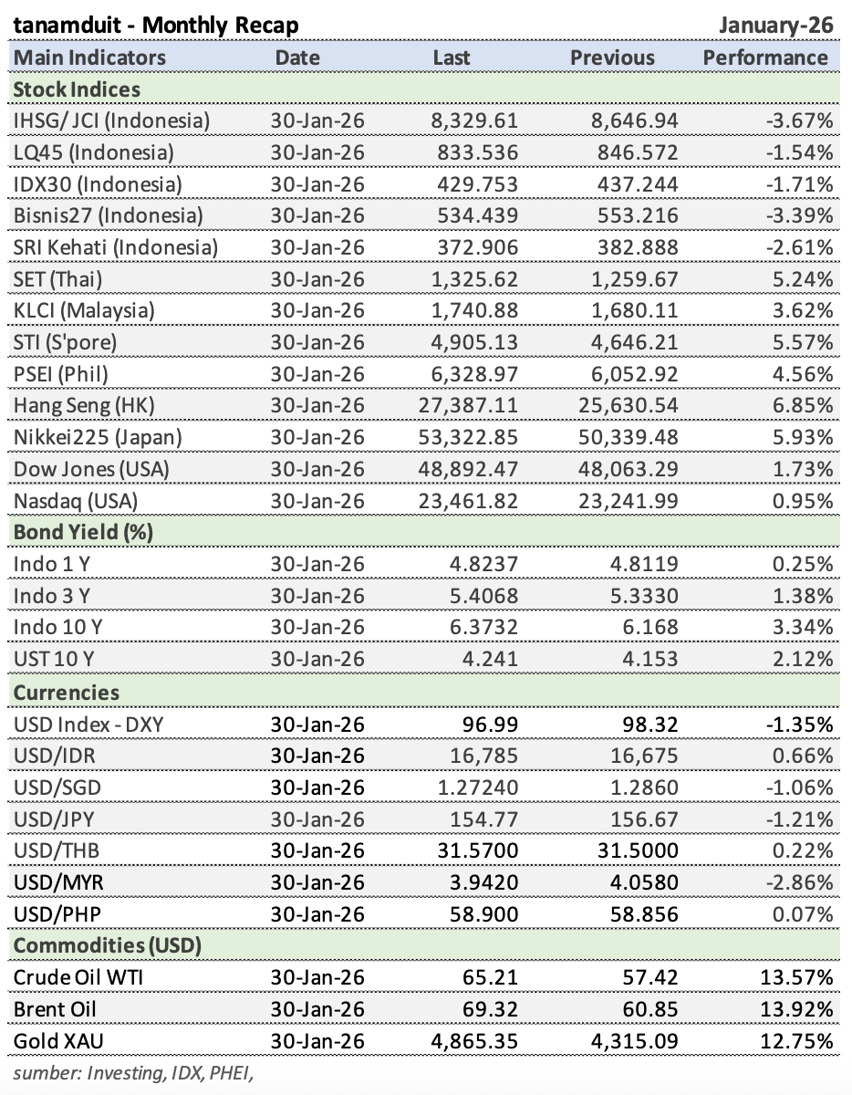 Tabel-Market-Update-2-Februari-2026