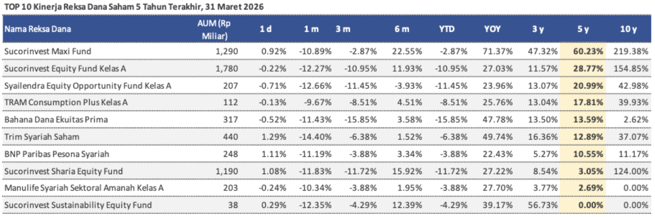 top 10 kinerja reksa dana saham 5 tahun terakhir