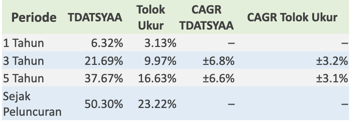 kinerja trimegah dana tetap syariah kelas A