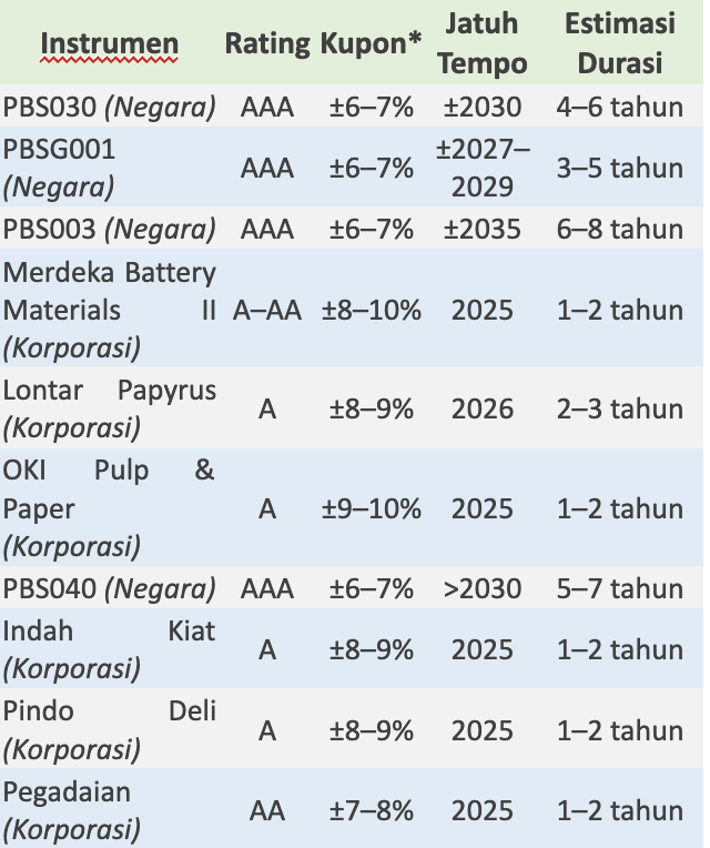 komposisi Top 10 Holdings trimegah dana tetap syariah kelas A