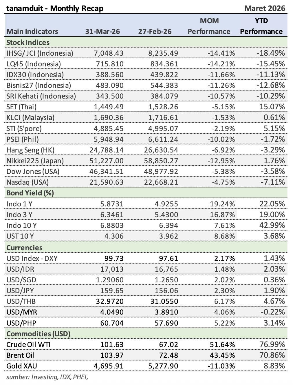 Tabel-Market-Update-Recap-Maret-2026