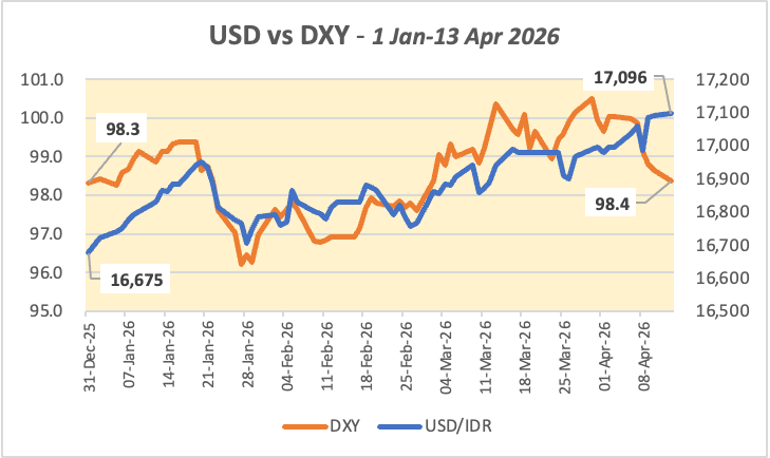USD vs DXY