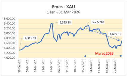 Harga Emas Bulan Maret
