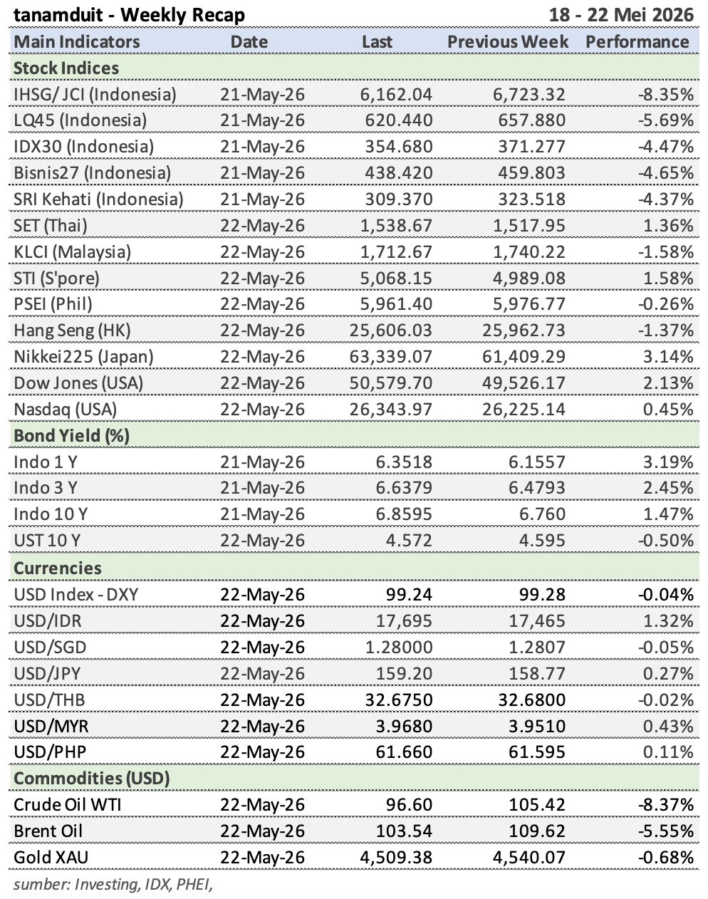 Tabel-Weekly-Recap-18-22-Mei-2026