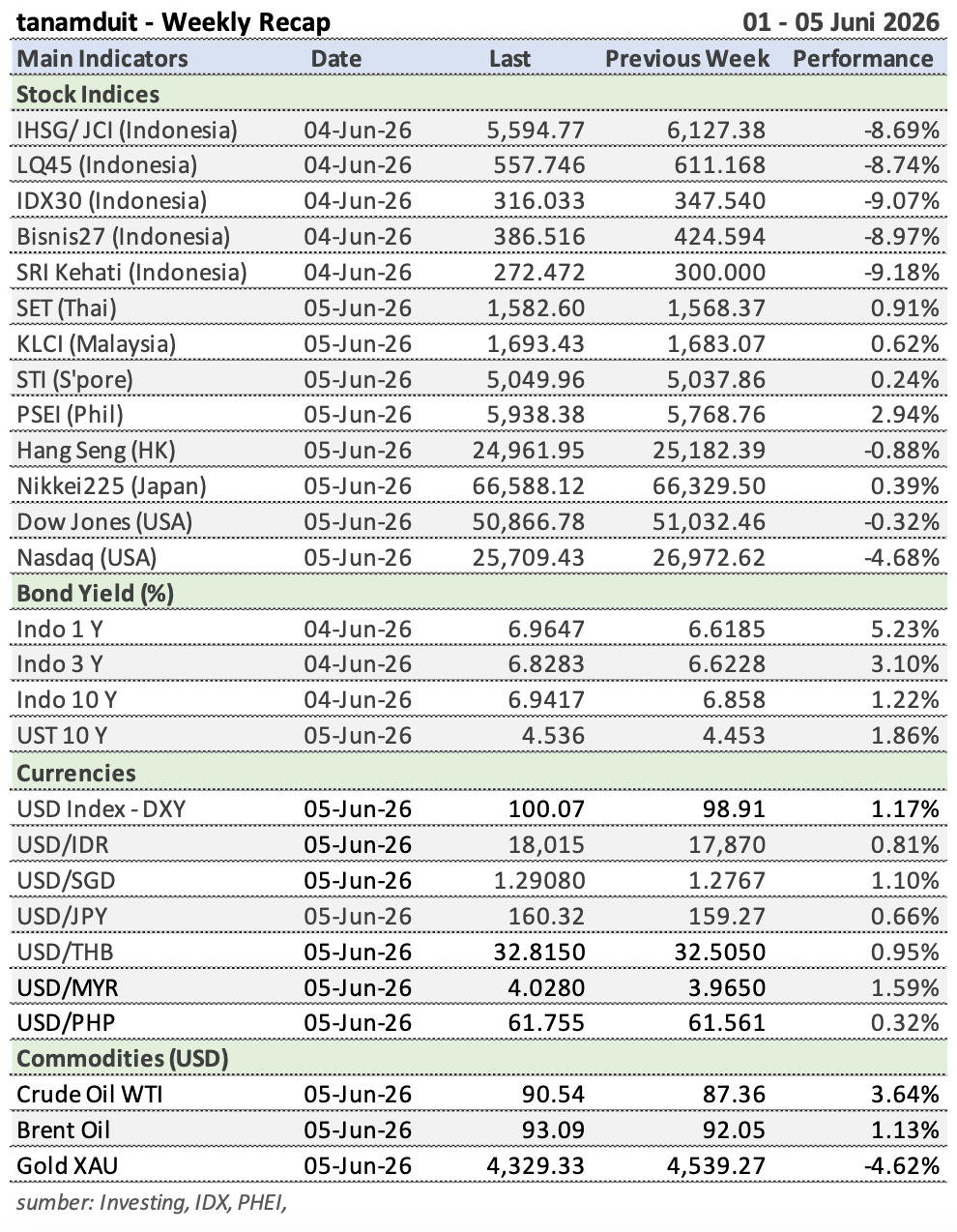 Tabel-Weekly-Recap-1-5-Juni-2026
