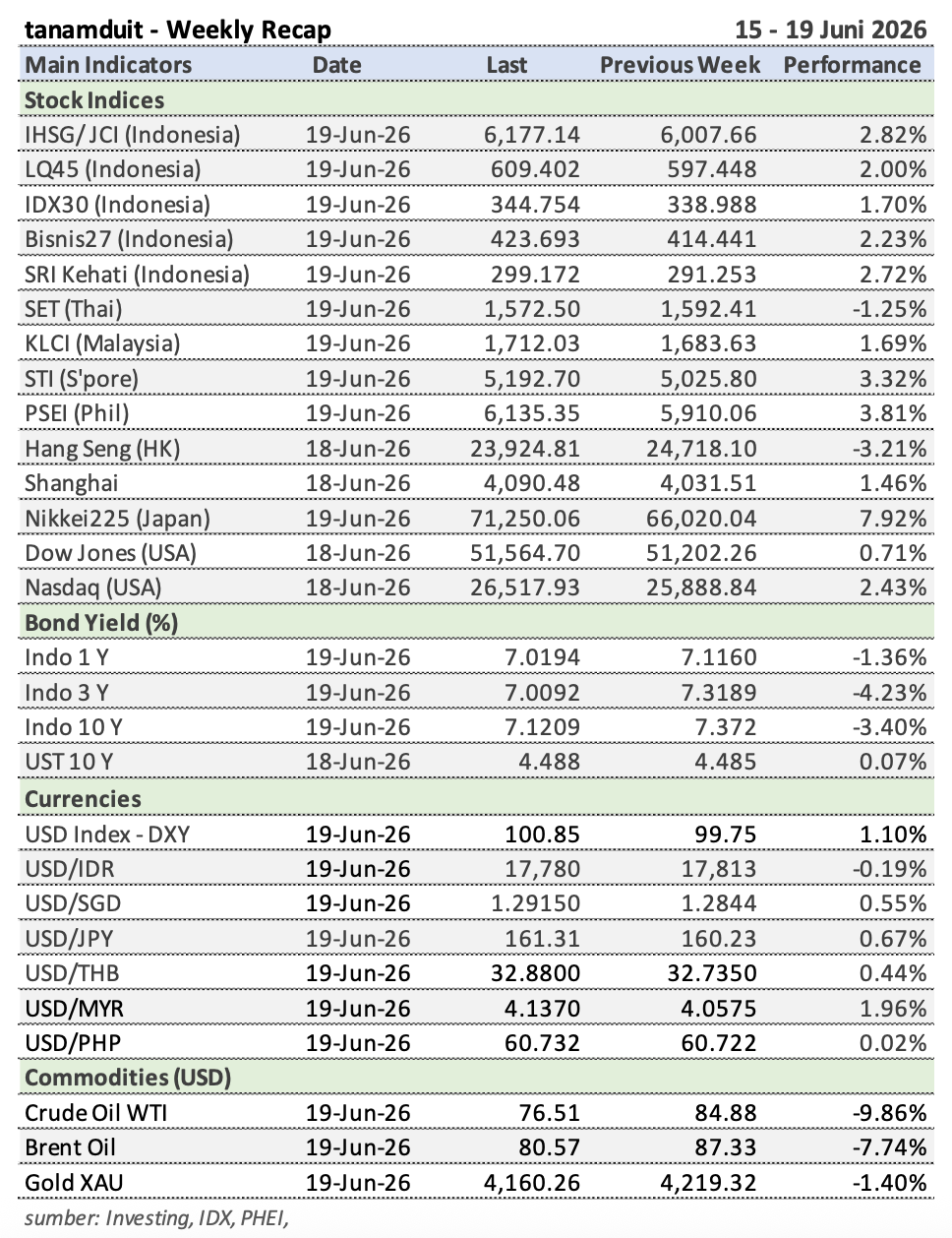 Tabel-Weekly-Recap-15-19-Juni-2026