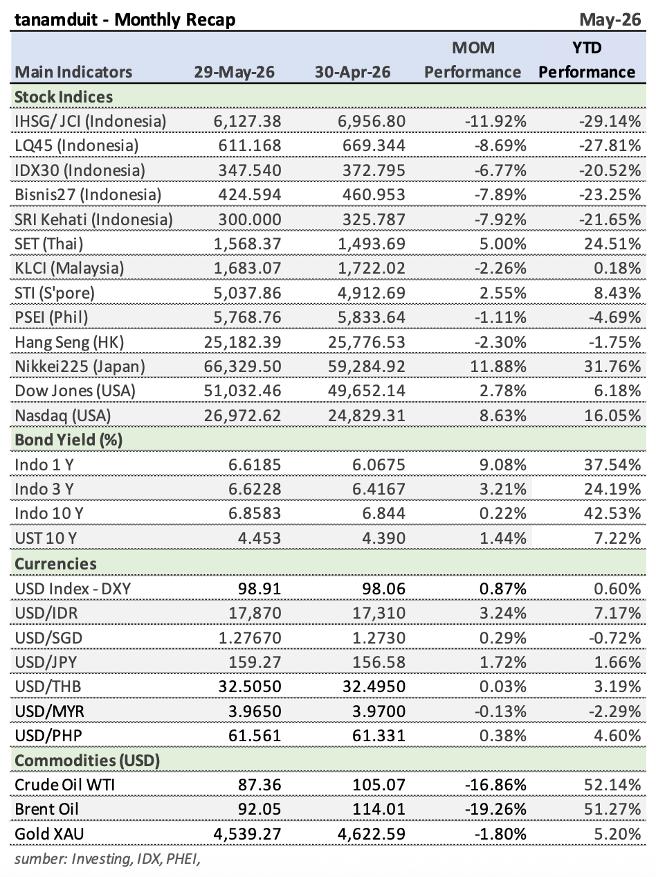 Tabel-Monthly-Market-Recap-Mei-2026