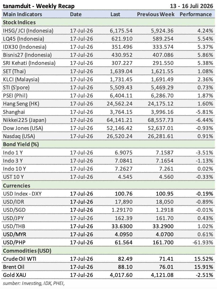 Tabel Weekly Recap 13 - 17 Juli 2026