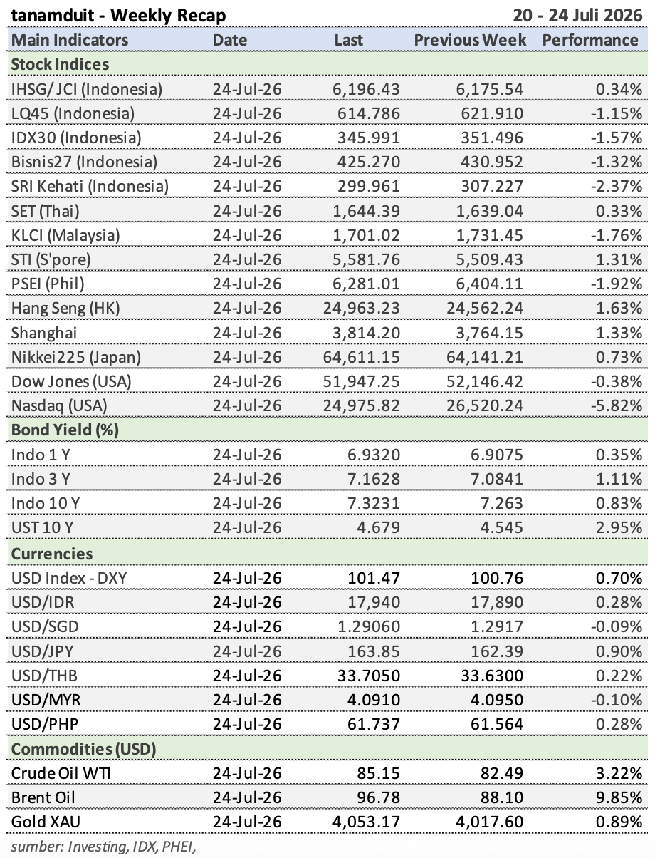 Tabel Weekly Recap 20 - 24 Juli 2026