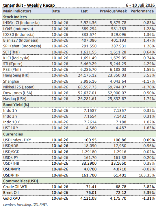 Tabel Weekly Recap 6 - 10 Juli 2026