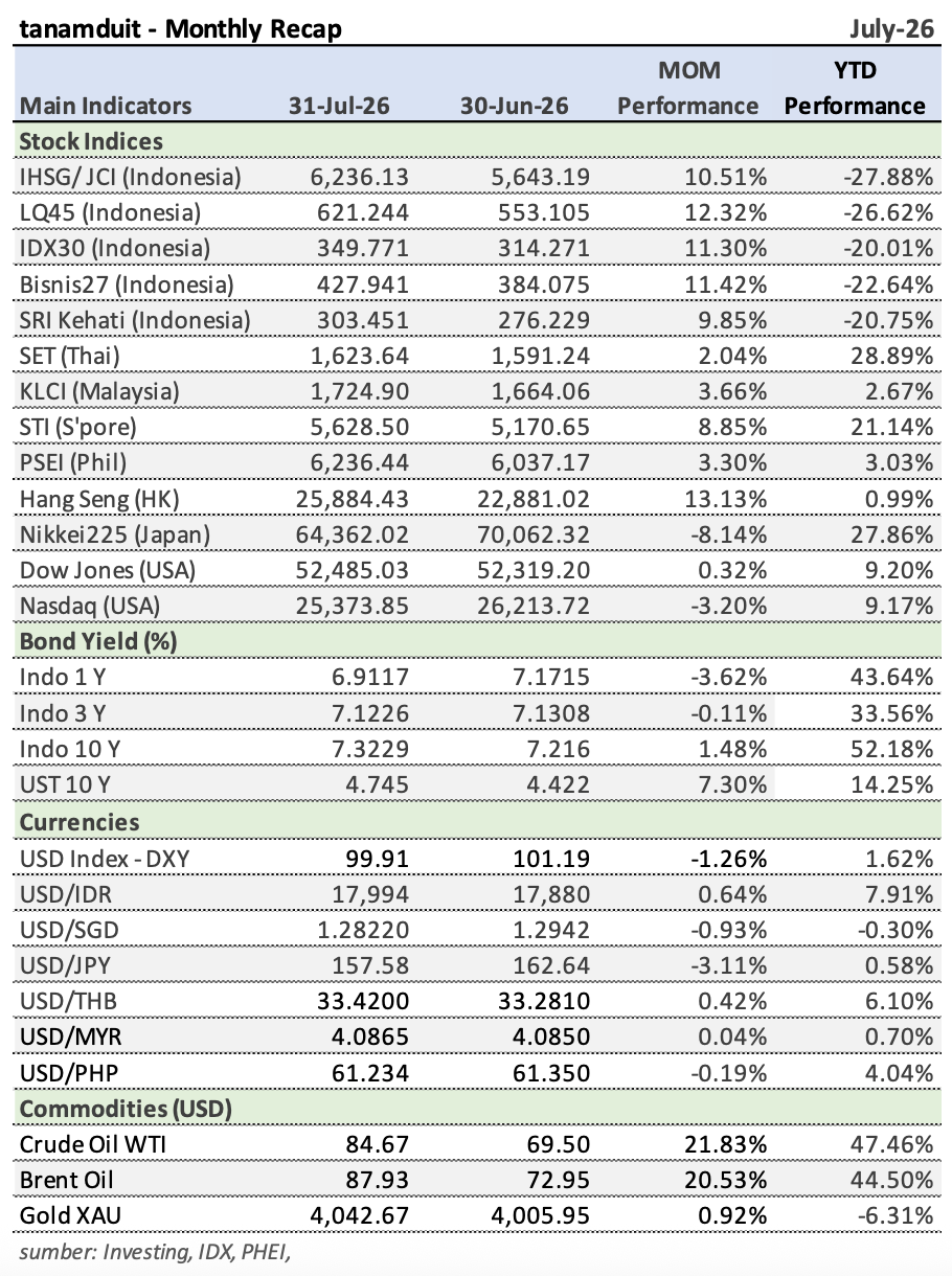 Tabel Monthly Recap Juli 2026