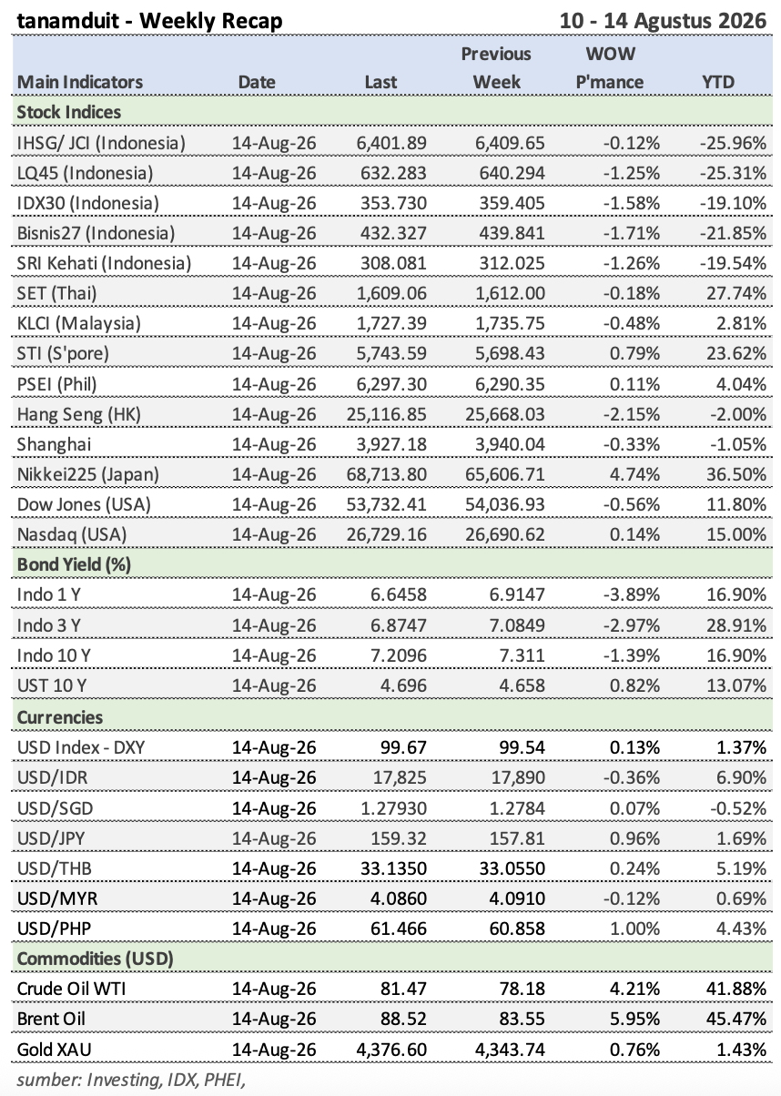 Tabel Weekly Recap 10 - 14 Agustus 2026