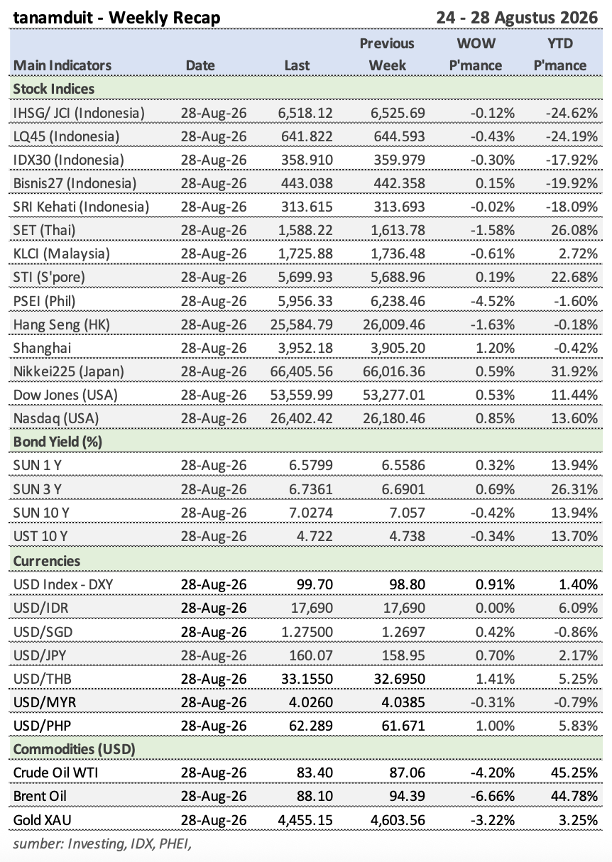 Tabel Weekly Recap 24 - 28 Agustus 2026