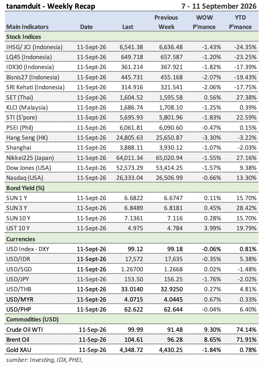 Tabel Weekly Recap 7 - 11 September 2026