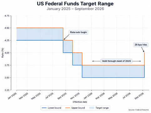 the fed