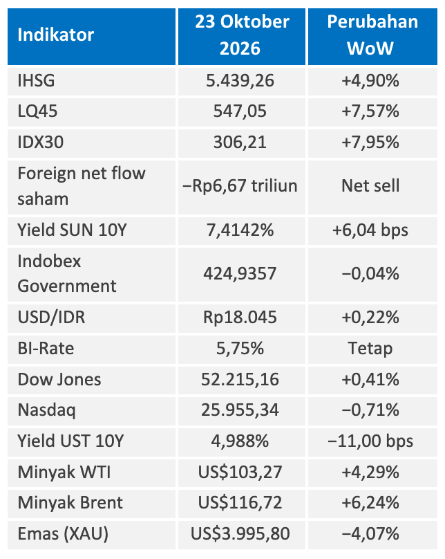 Tabel Weekly Recap 19 - 23 Oktober 2026