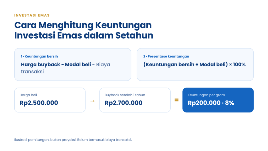 rumus cara menghitung keuntungan investasi emas