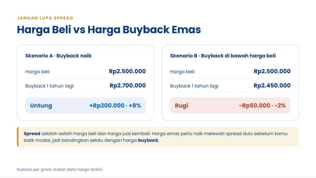 perbedaan harga beli dan harga buyback emas